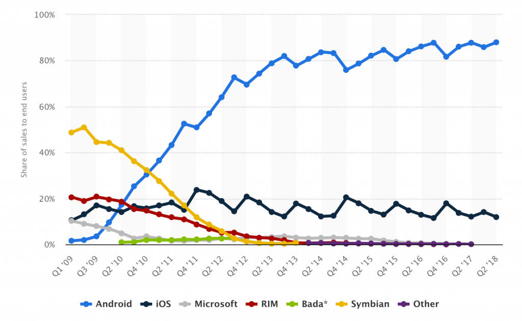 Market share of smartphone operating systems.
