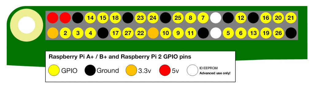 Raspberry Pi Header Pin