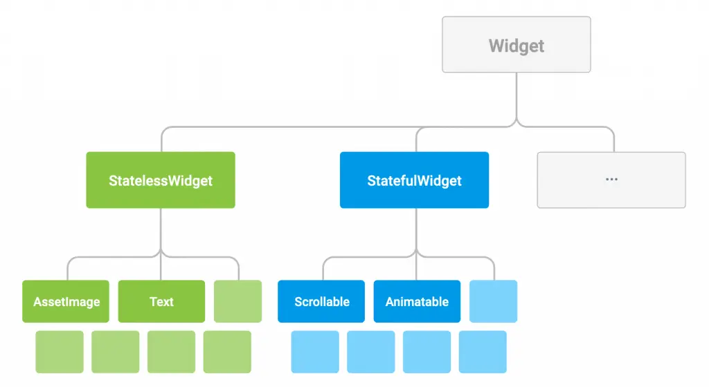 Flutter Class Hierarchy Structure.