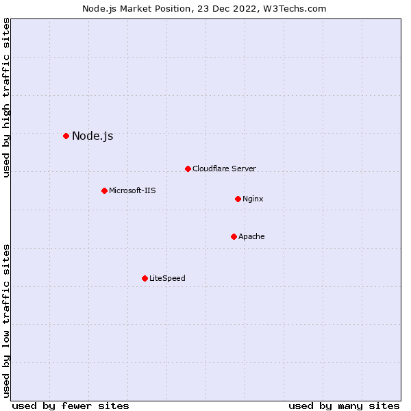 Comparison of Using Node.js