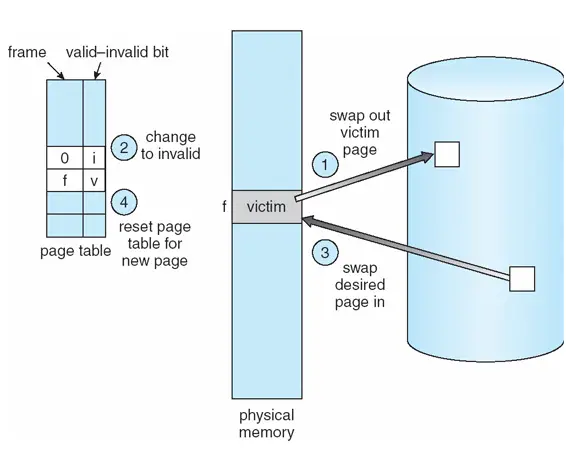 Paging Algorithm on Swap System